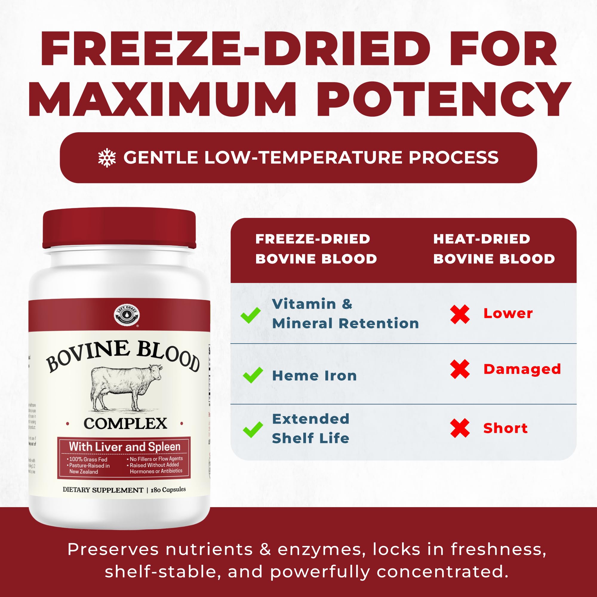 Left Coast Performance freeze-drying preserves heme iron and B12 in capsules