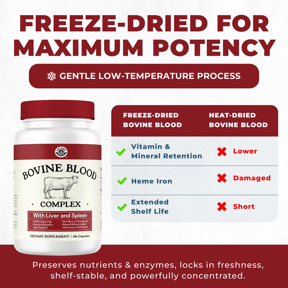 Left Coast Performance freeze-drying preserves heme iron and B12 in capsules