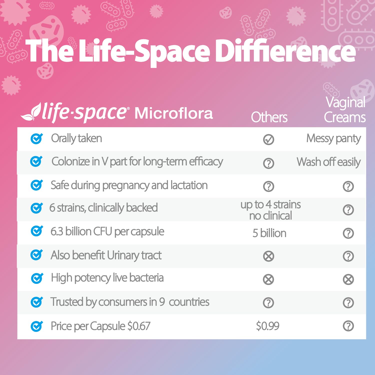 Life-Space Probiotic label indicates 6.3B CFU and potency