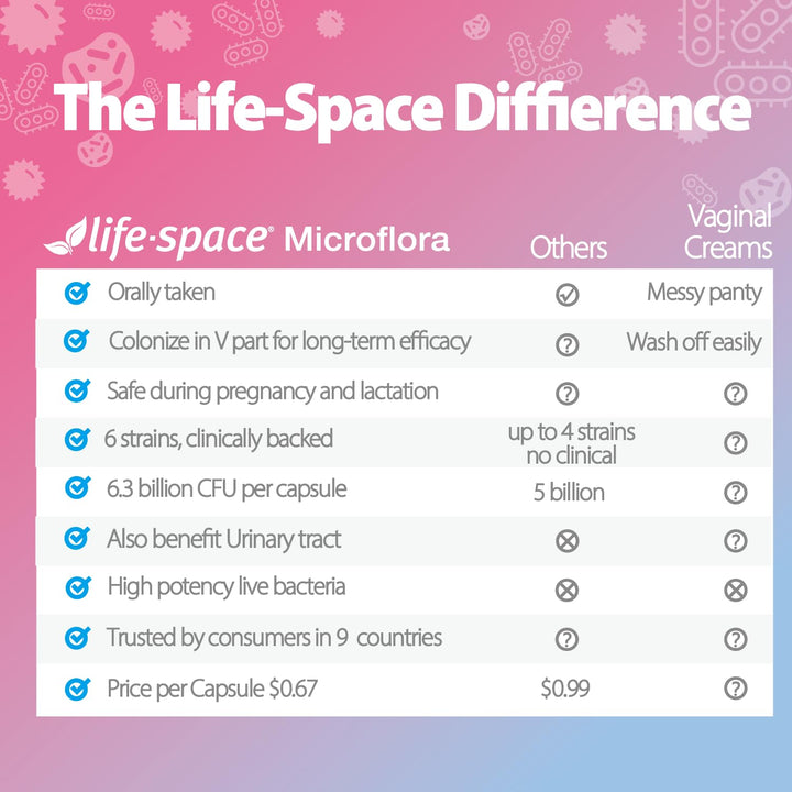 Life-Space Probiotic label indicates 6.3B CFU and potency