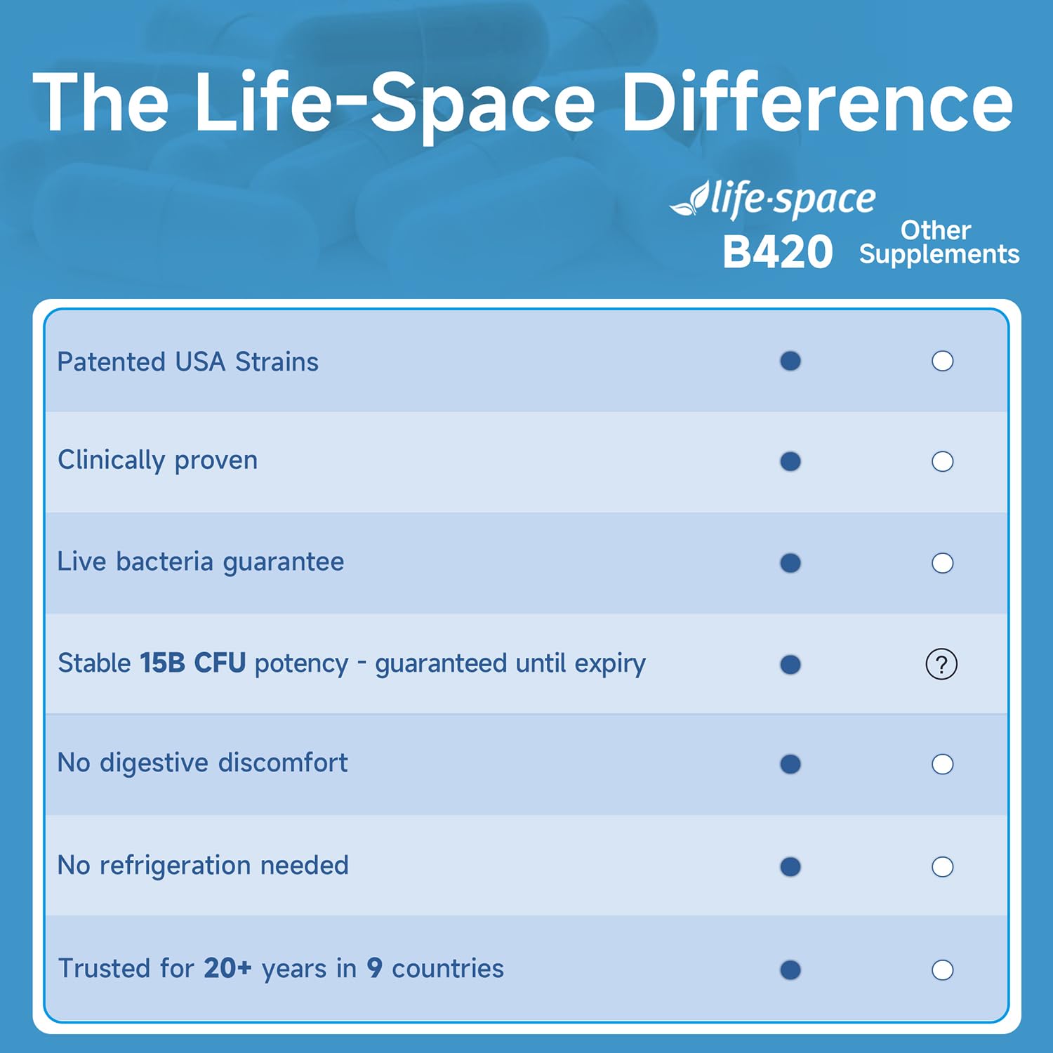 Life-Space Shape B420 60-capsule package supports a two-month serving.