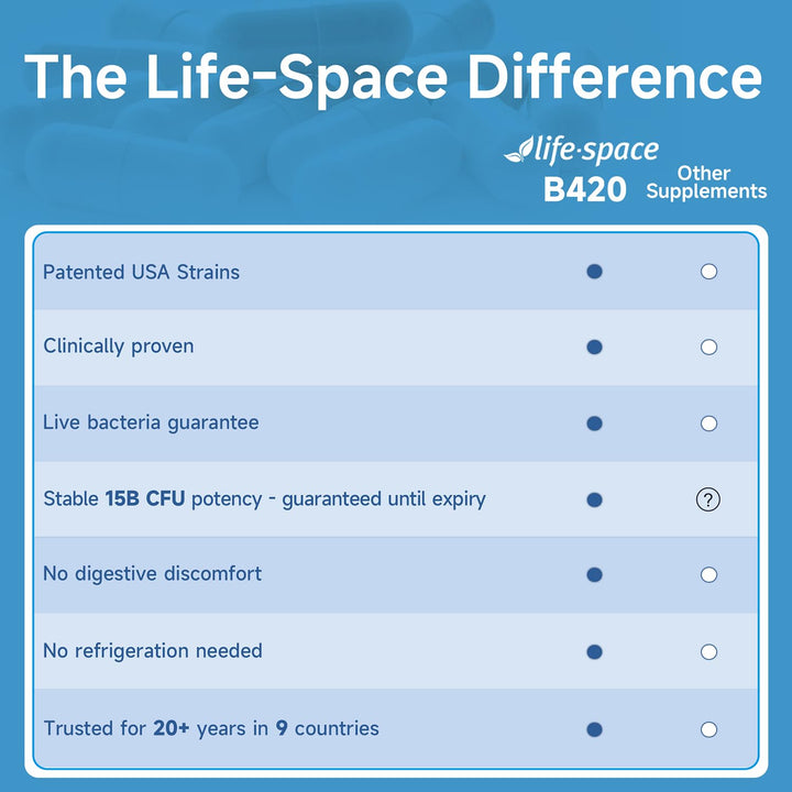 Life-Space Shape B420 60-capsule package supports a two-month serving.