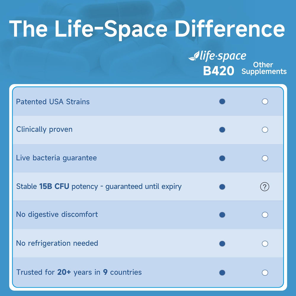 Life-Space Shape B420 60-capsule package supports a two-month serving.