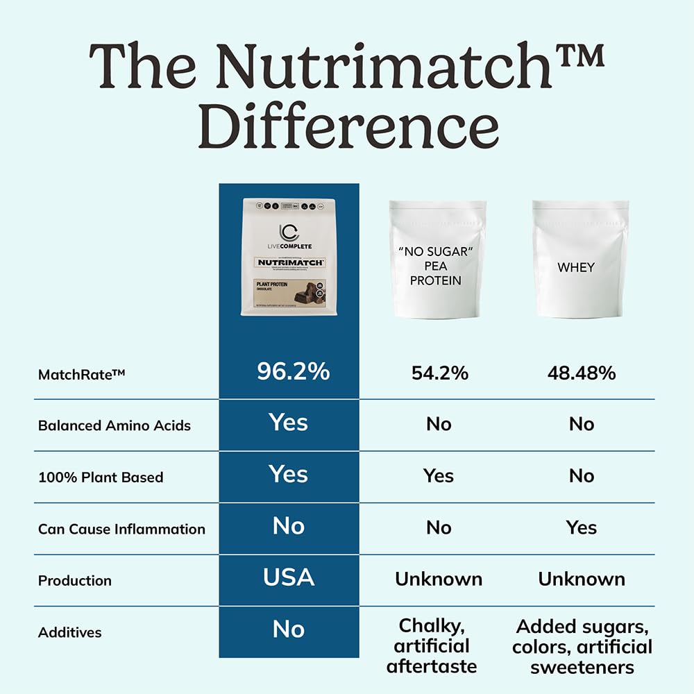 LiveComplete NutriMatch unflavored balance chart emphasizes amino balance
