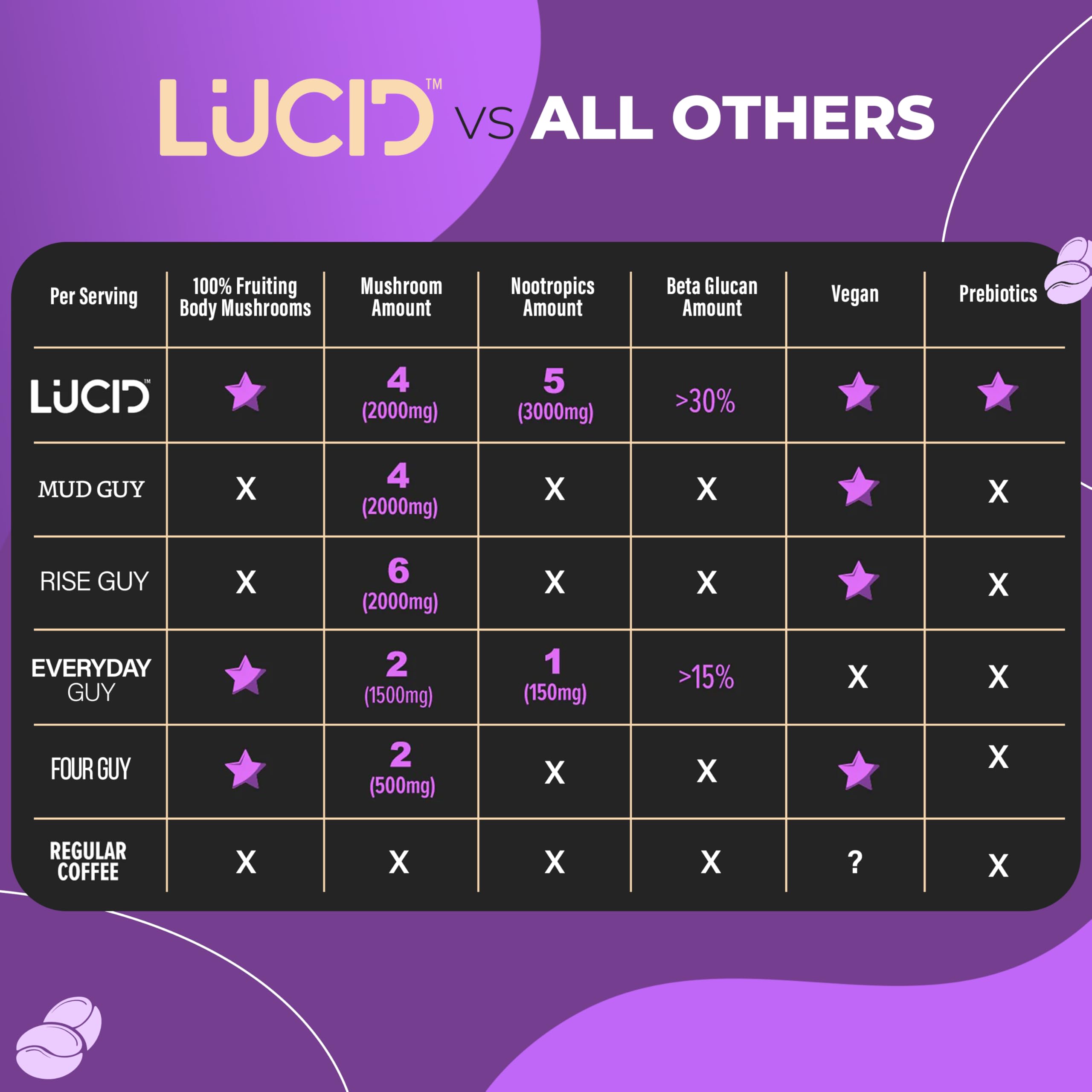 Lucid mushroom coffee brewed steaming cup hints at a smooth taste and steady energy.