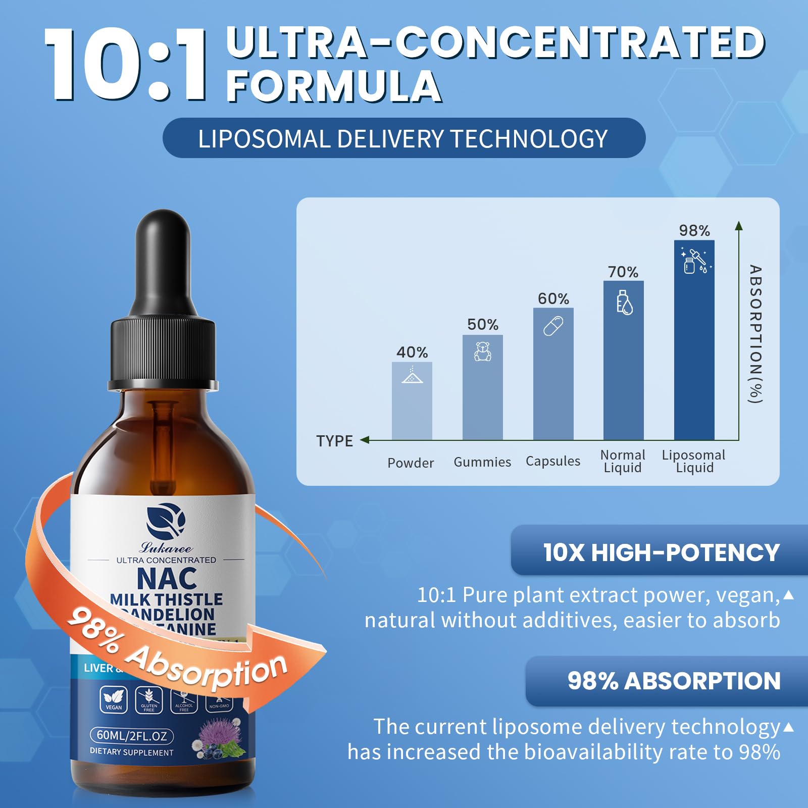 Lukaree liposome delivery illustration emphasizing enhanced absorption