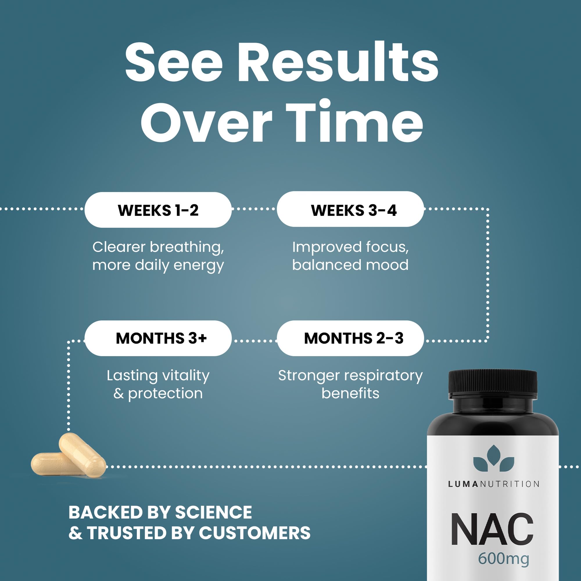Luma Nutrition NAC 600 mg product image indicates respiratory health and recovery potential.