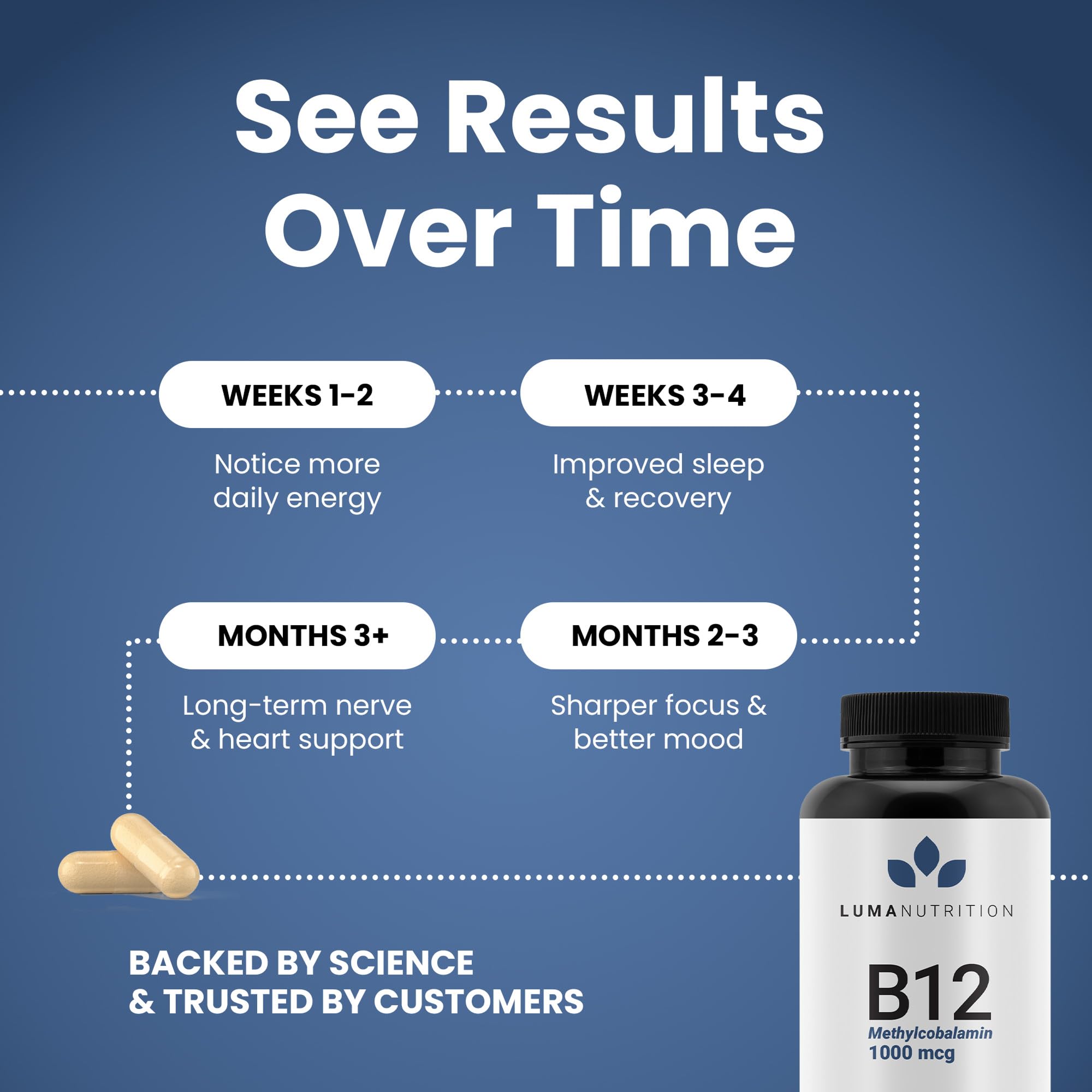 Luma Nutrition B12 bottle front view emphasizes the 1000 mcg dosage.