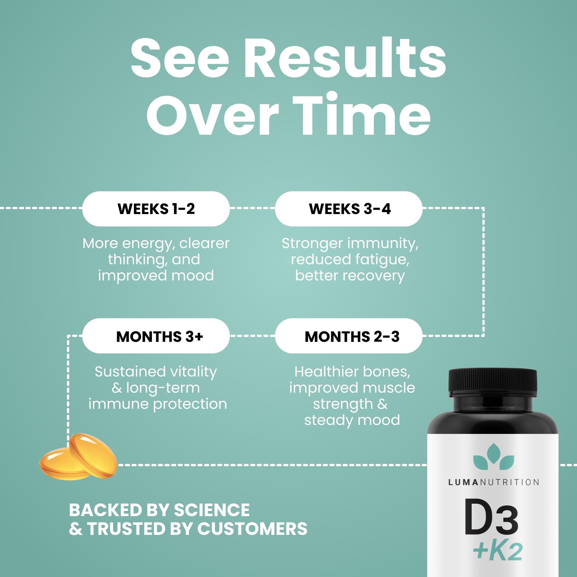 Luma Nutrition D3+K2 concept image suggesting calcium guidance.