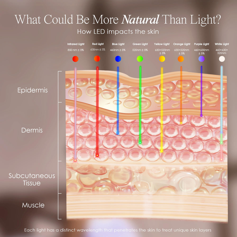 Lumalux Dome infrared and color-spectrum LEDs illustrating therapy options