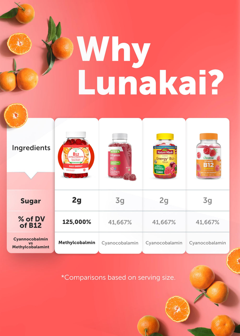 Box shows 60-count Lunakai B12 gummies packaging and quantity.