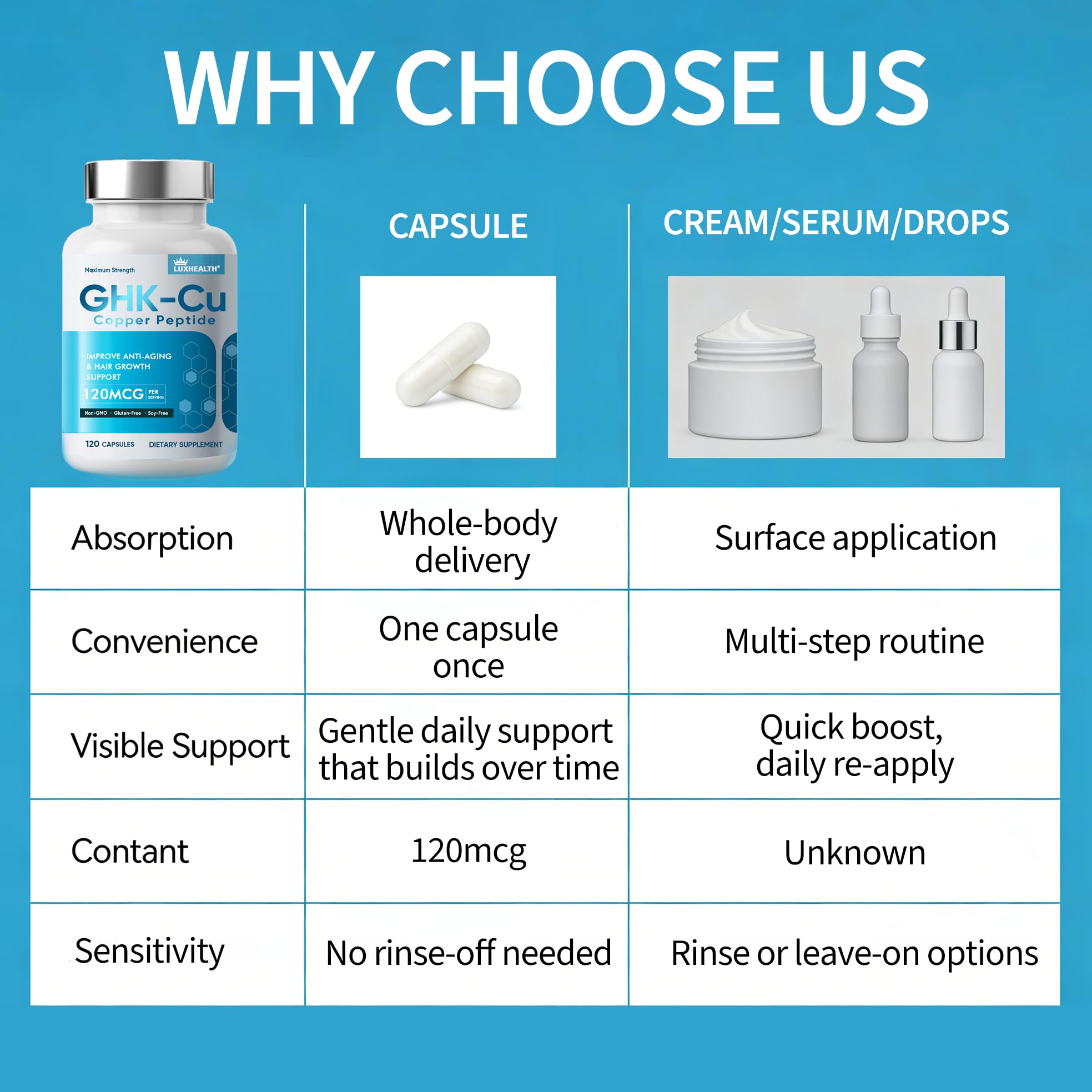 LuxHealth GHK-Cu product emphasizes vegan, keto-friendly profile.