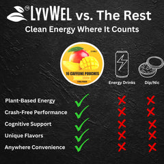 LyvWel energy pouches use guarana for cognitive clarity and steady focus.