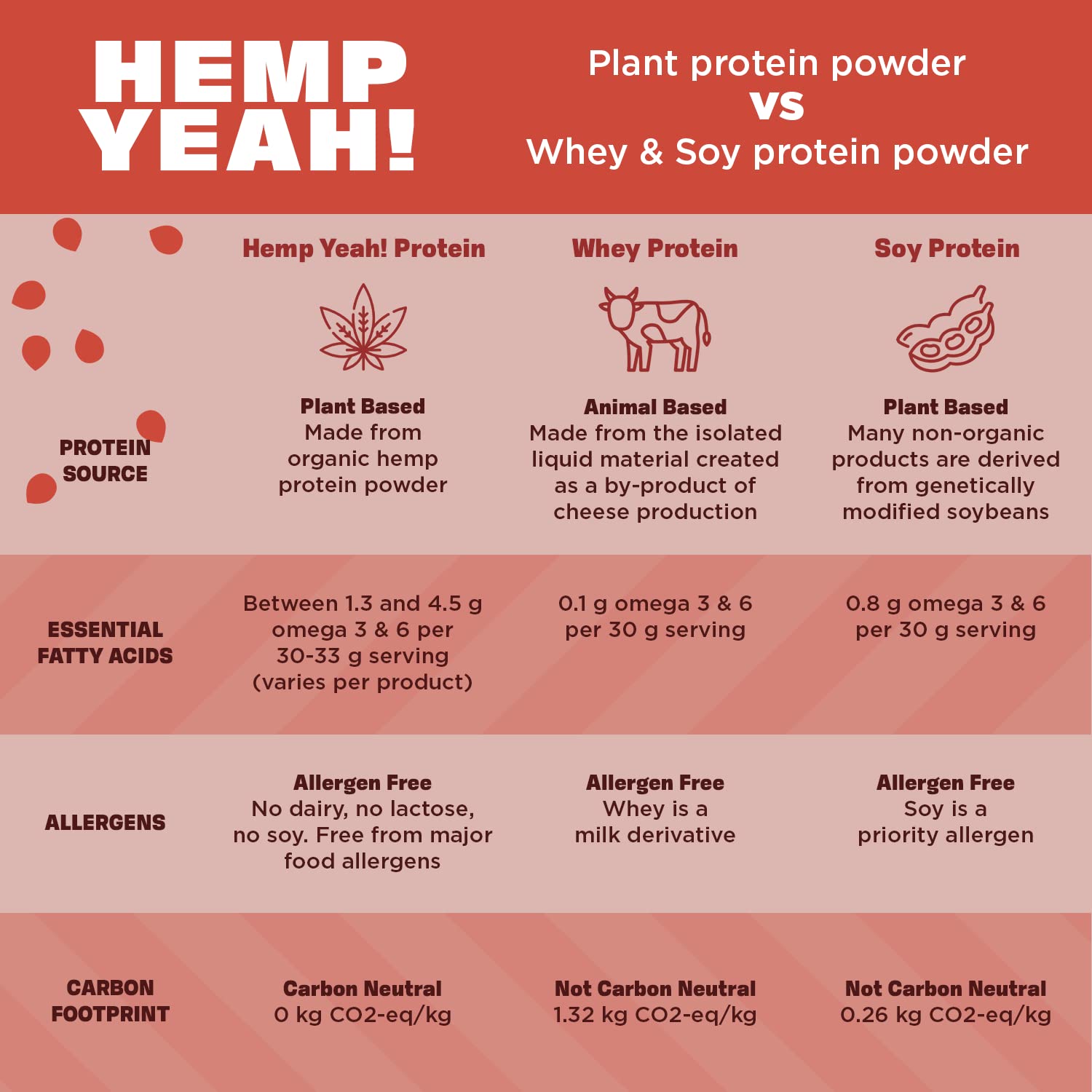 USDA Organic and Non-GMO certifications for Manitoba Harvest Hemp Yeah