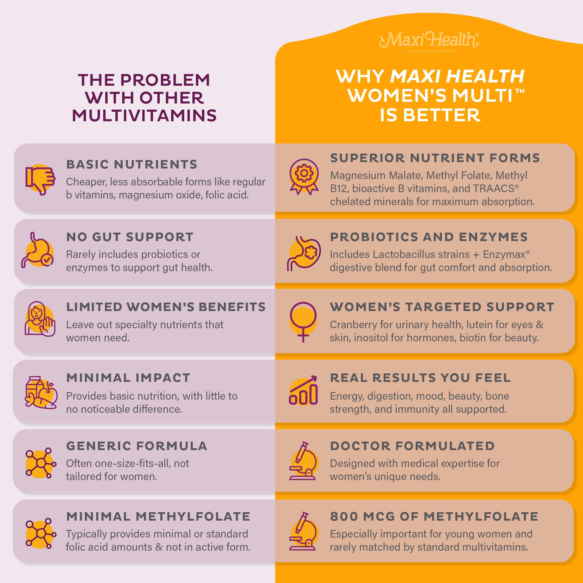 Daily-dose pack of Maxi Health women's multivitamin for easy routine.
