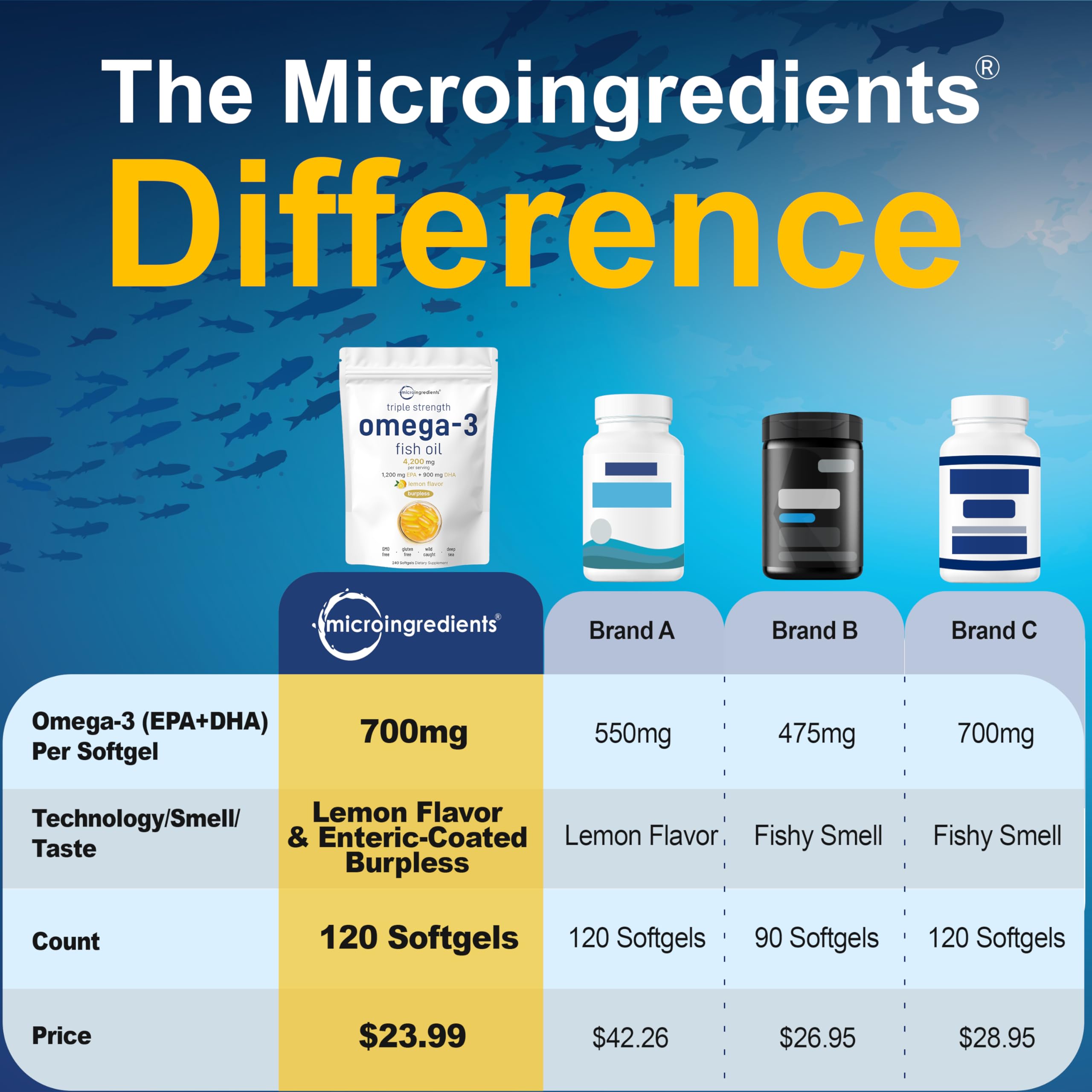 Micro Ingredients omega-3 with 1200mg EPA and 900mg DHA per serving
