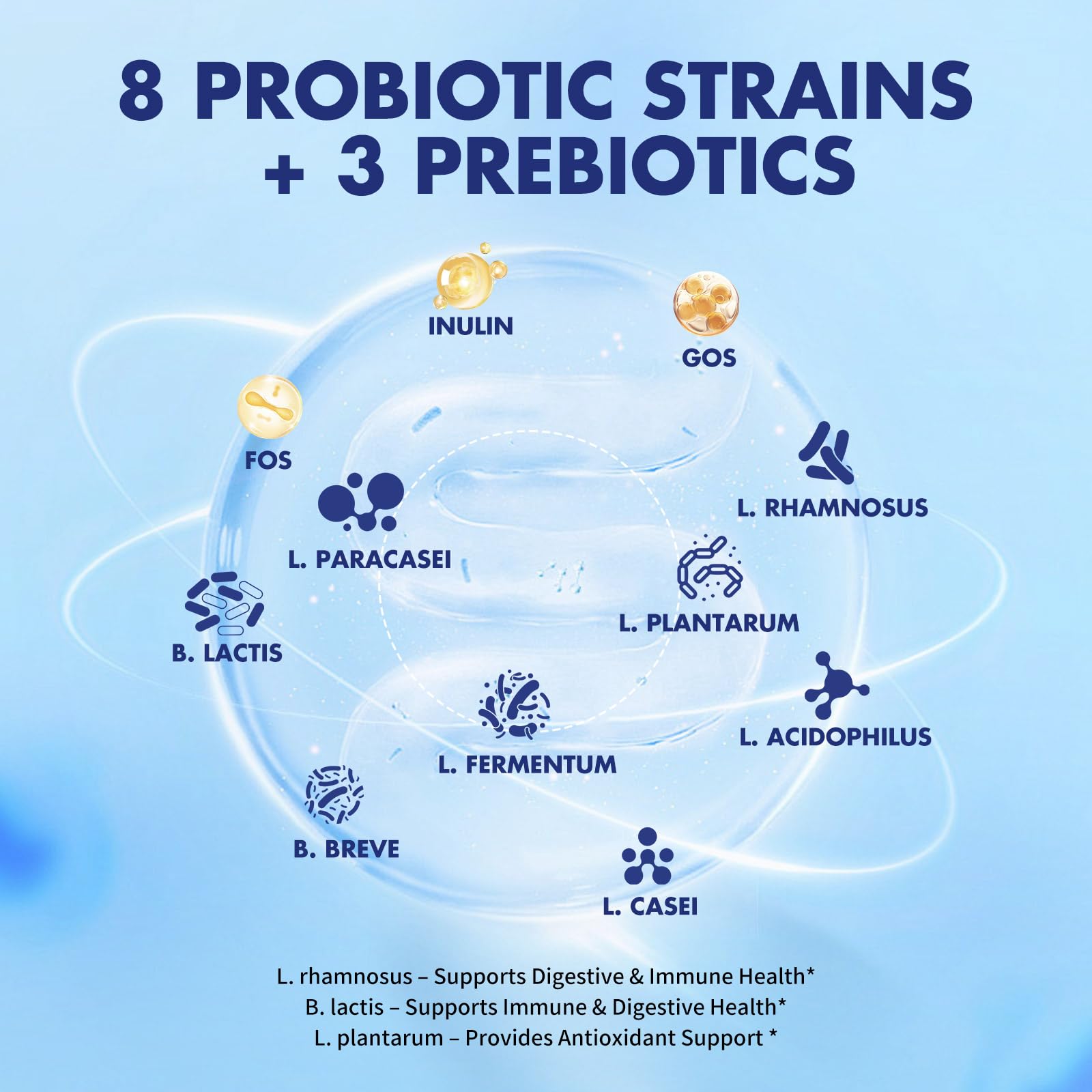 Prebiotic trio (FOS, Inulin, GOS) graphic emphasizes gut nourishment.