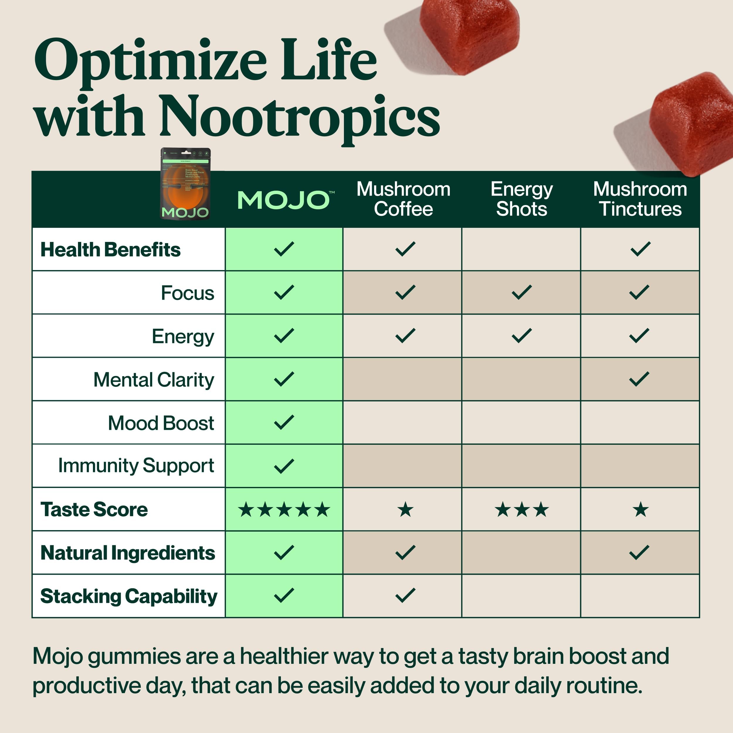 Mojo Focus Gummies Cordyceps bottle suggests stamina-friendly focus