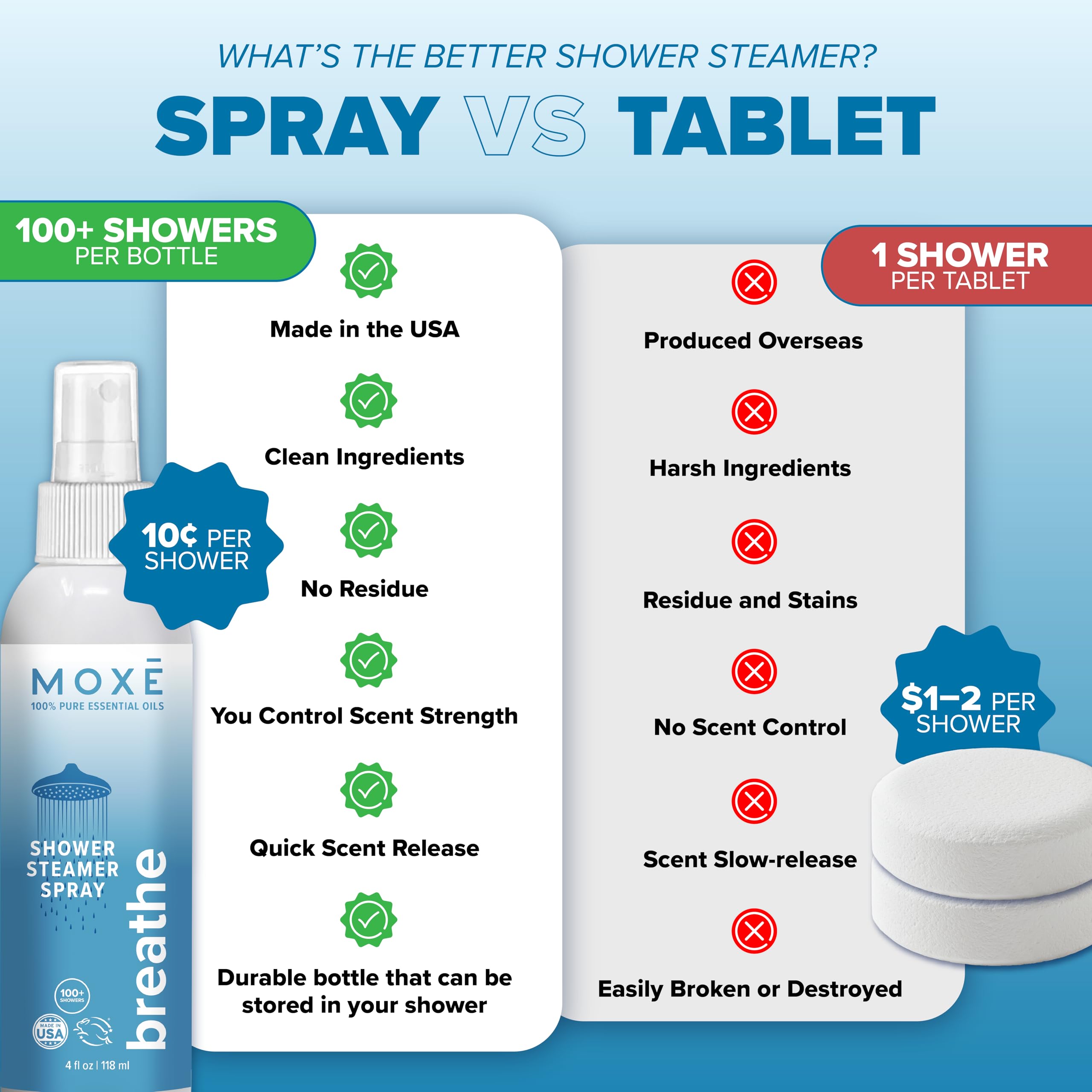 MOXE Breathe aromatherapy mist elevates mood during shower.