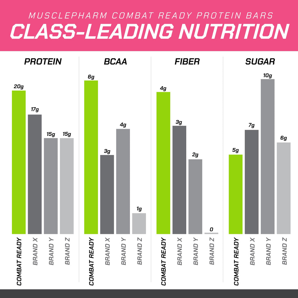 MusclePharm Combat Ready nutrition label highlights 20g protein and 4g fiber.