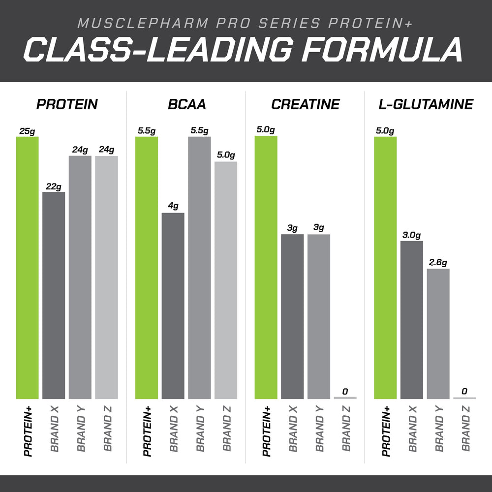 Visual of MusclePharm Pro Series Protein+ ingredients listing with 7-in-1 blend