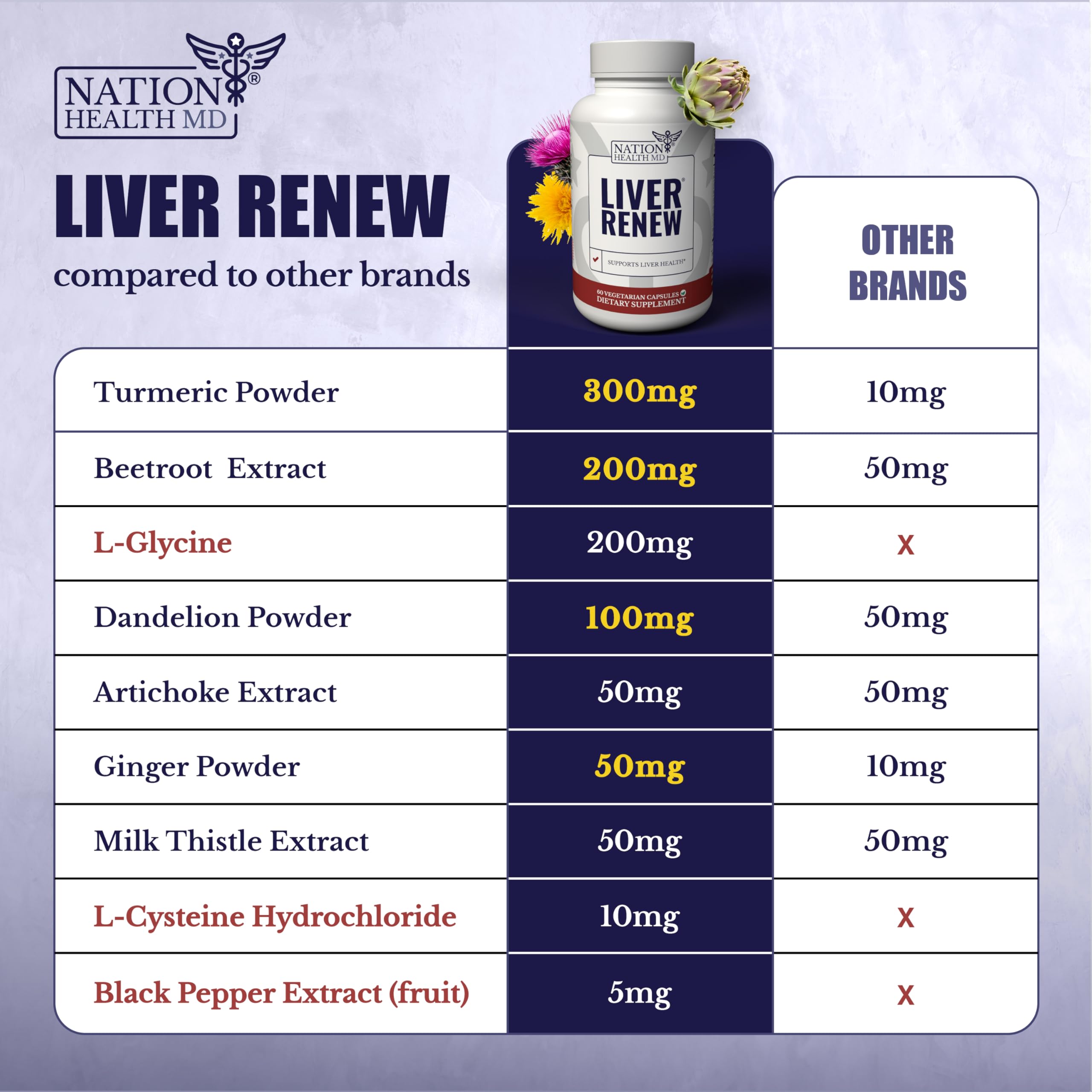 Nation Health MD Liver Renew ginger detail for digestive balance