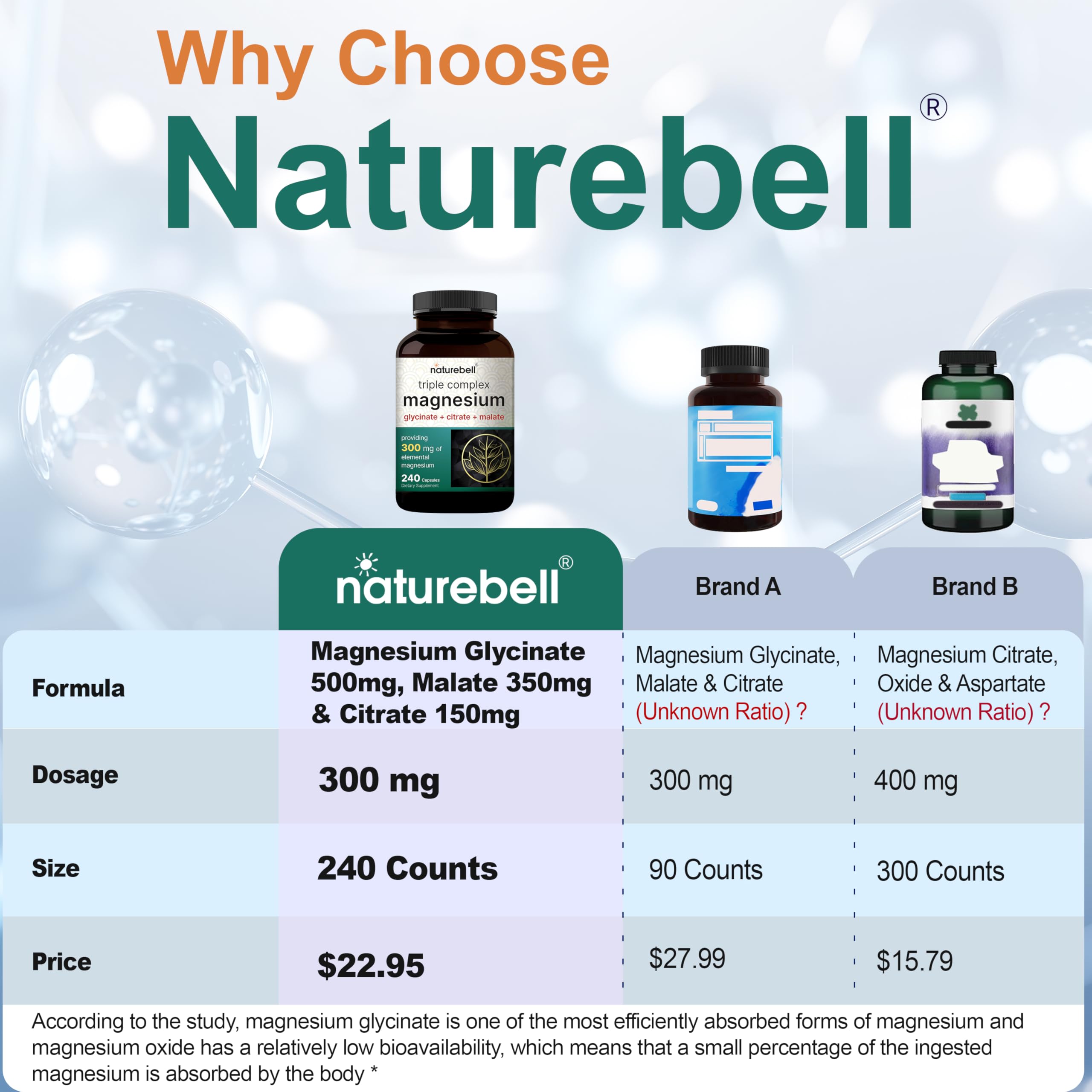 NatureBell Magnesium Complex capsules close-up with a focus on 1000 mg blend per serving.
