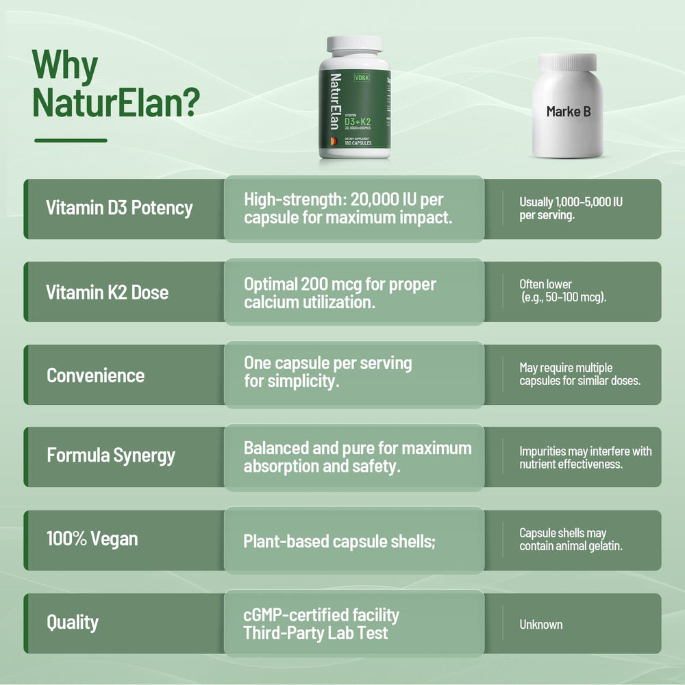 NaturElan Vitamin D3 K2 packaging emphasizes sustainability and brand trust