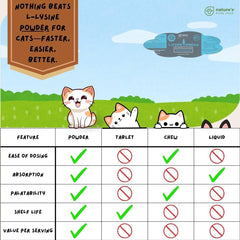 Nature's Pure Edge L-Lysine powder cats wet-food mix supports eye and respiratory health.