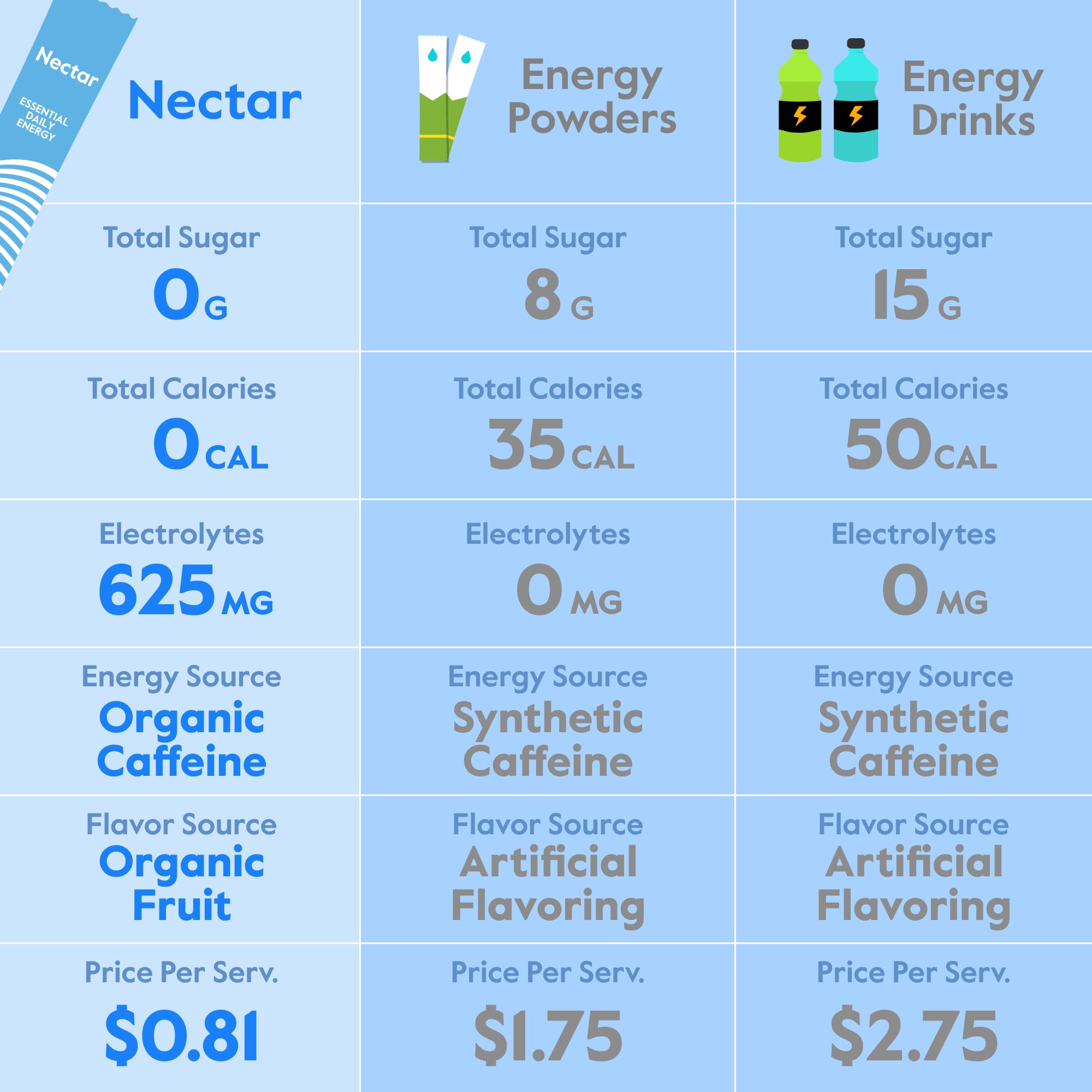 Pour Nectar Energy Booster into water for a clean, long-lasting energy boost.