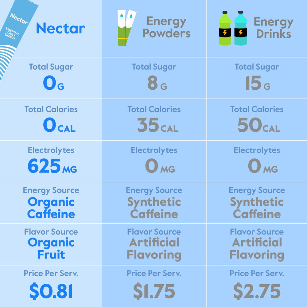 Pour Nectar Energy Booster into water for a clean, long-lasting energy boost.