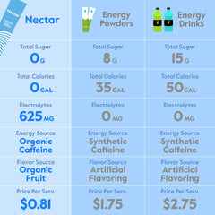 Pour Nectar Energy Booster into water for a clean, long-lasting energy boost.