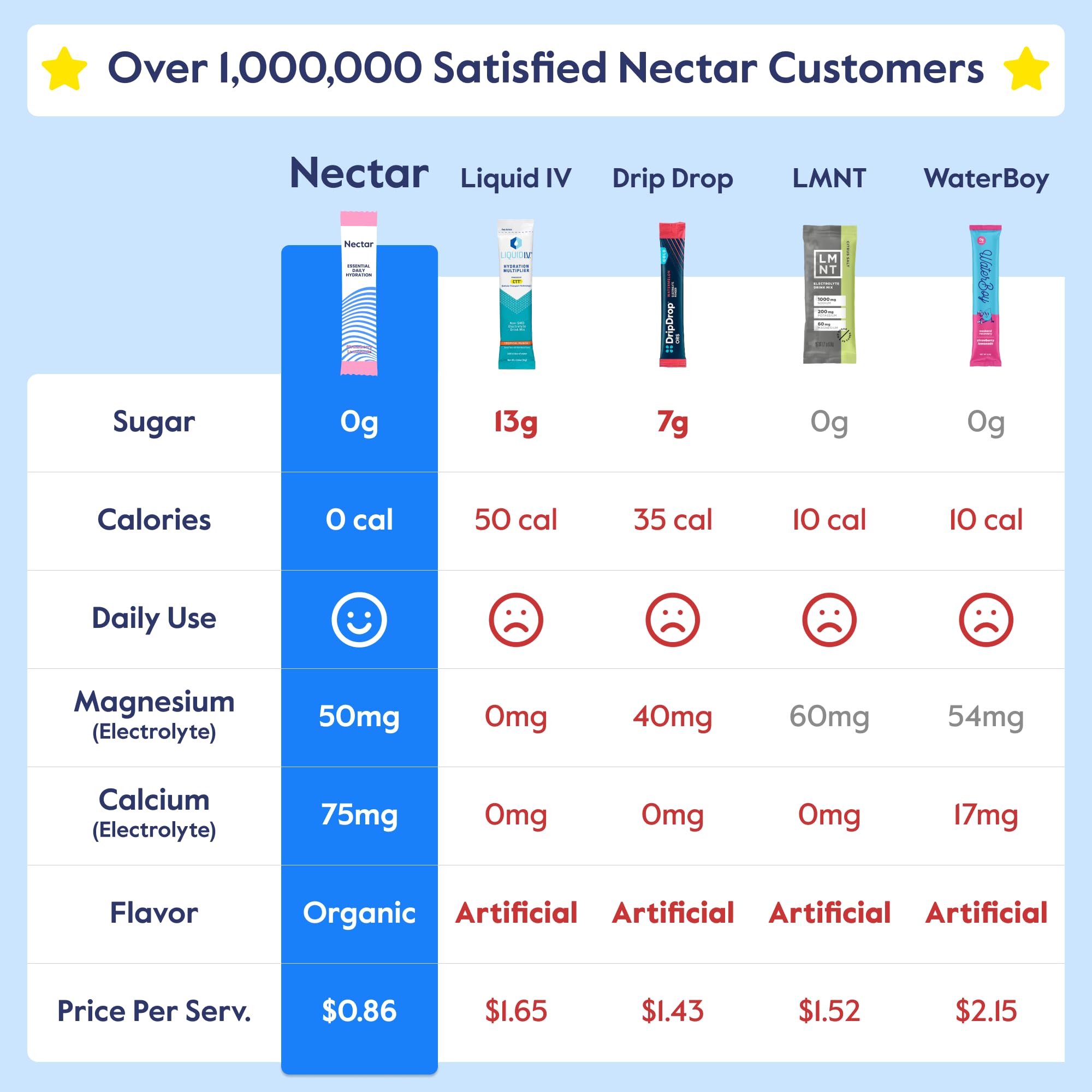 Nectar organic fruit flavor electrolyte powder lemon aids quick rehydration.