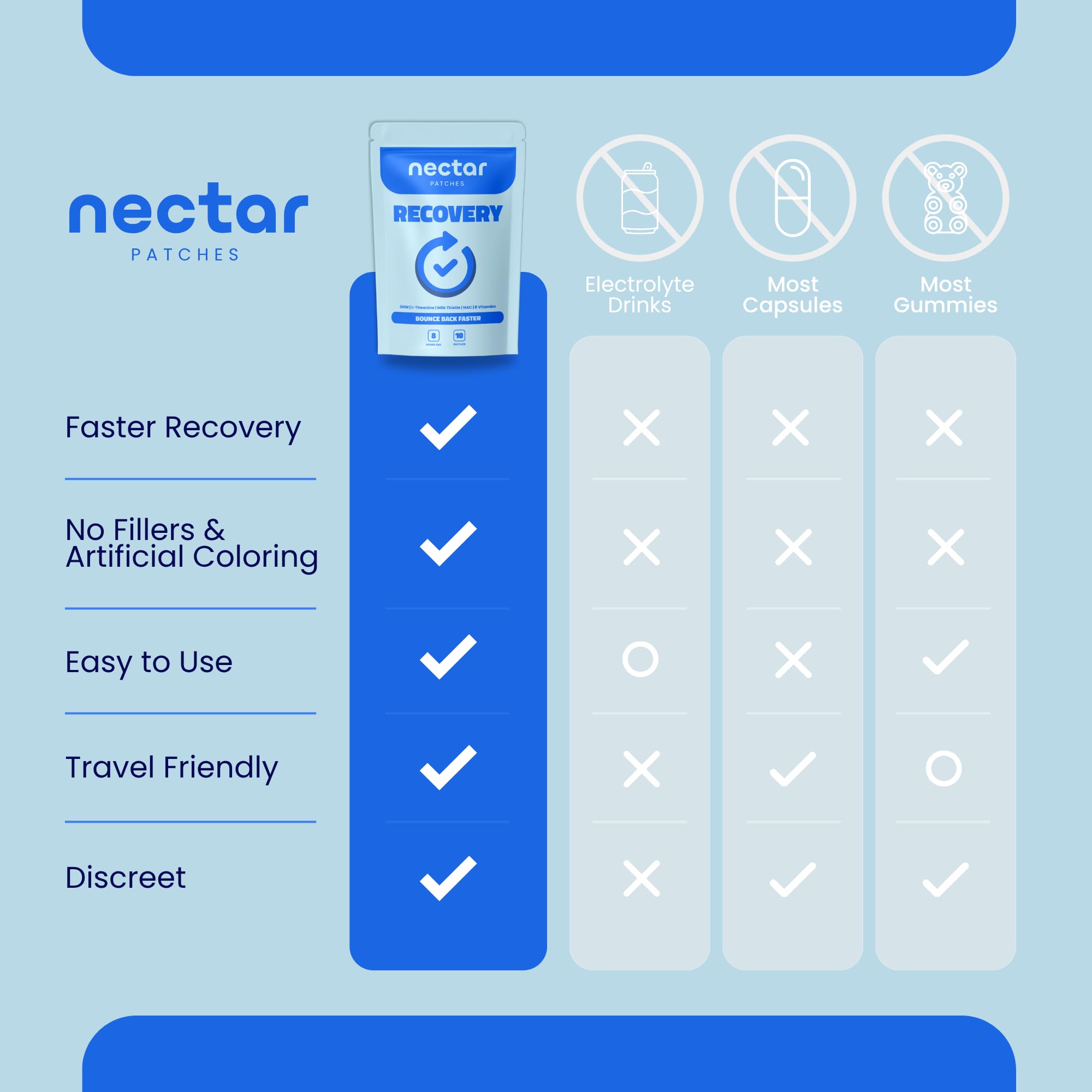 Nectar Recovery Patches travel kit ready for on-the-go weekends
