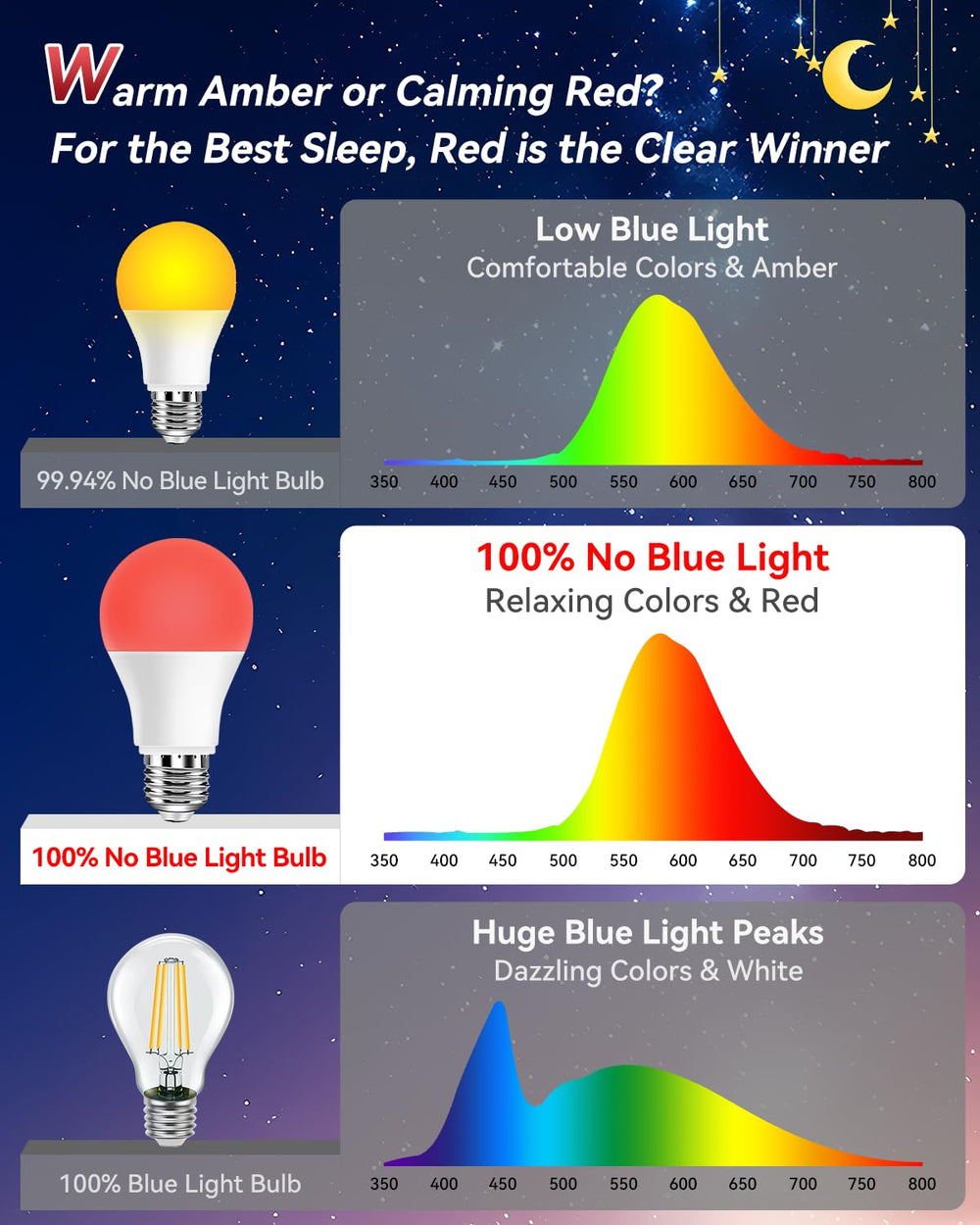 Neporal sunset glow bulb highlighting orange-red ambiance for cozy bedrooms.