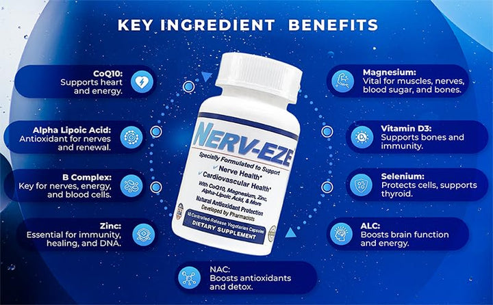 Nerv-Eze ingredient panel featuring CoQ10, B vitamins, zinc, magnesium for overall support.
