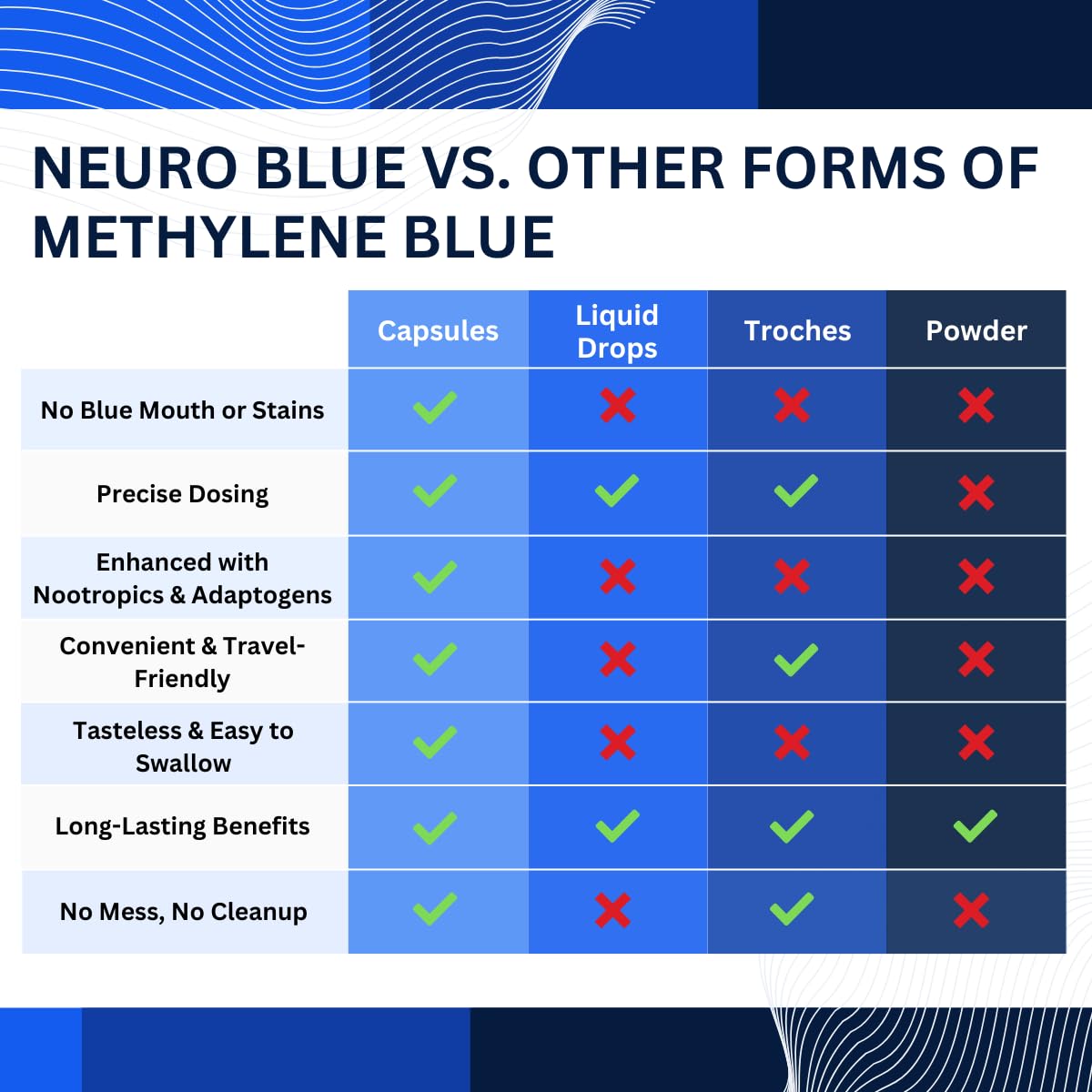 Neuro Blue label emphasizes antioxidant support and cognitive freshness