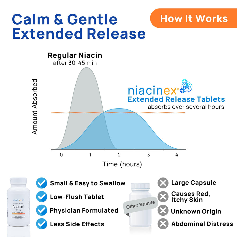 Visual of extended-release formula showing slow, steady absorption