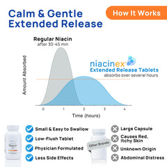 Visual of extended-release formula showing slow, steady absorption
