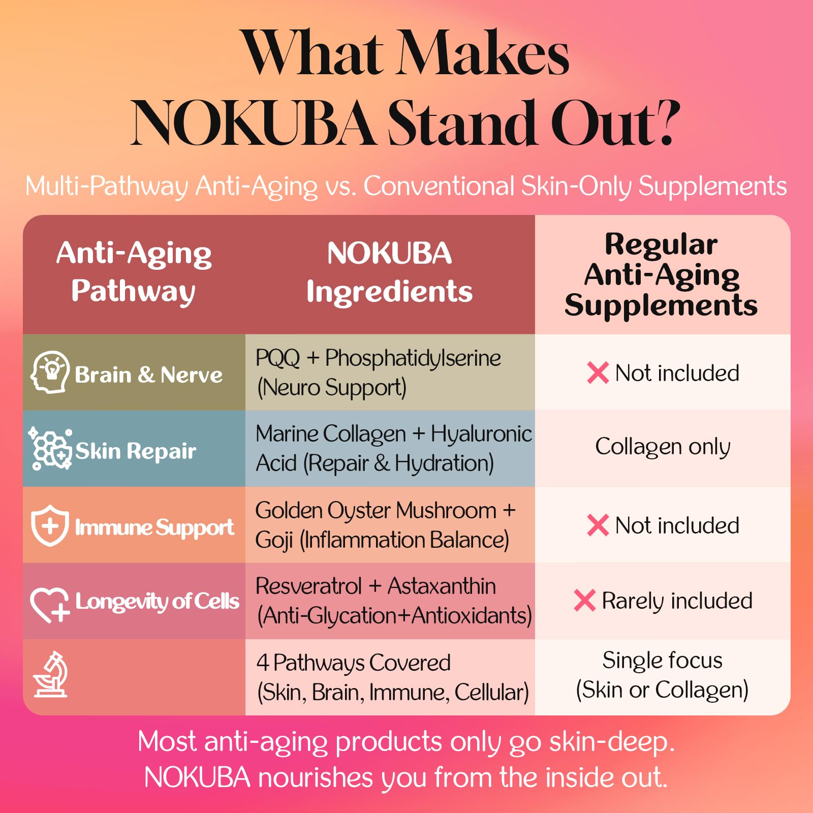 Nokuba goji mushroom extract icon representing immune support