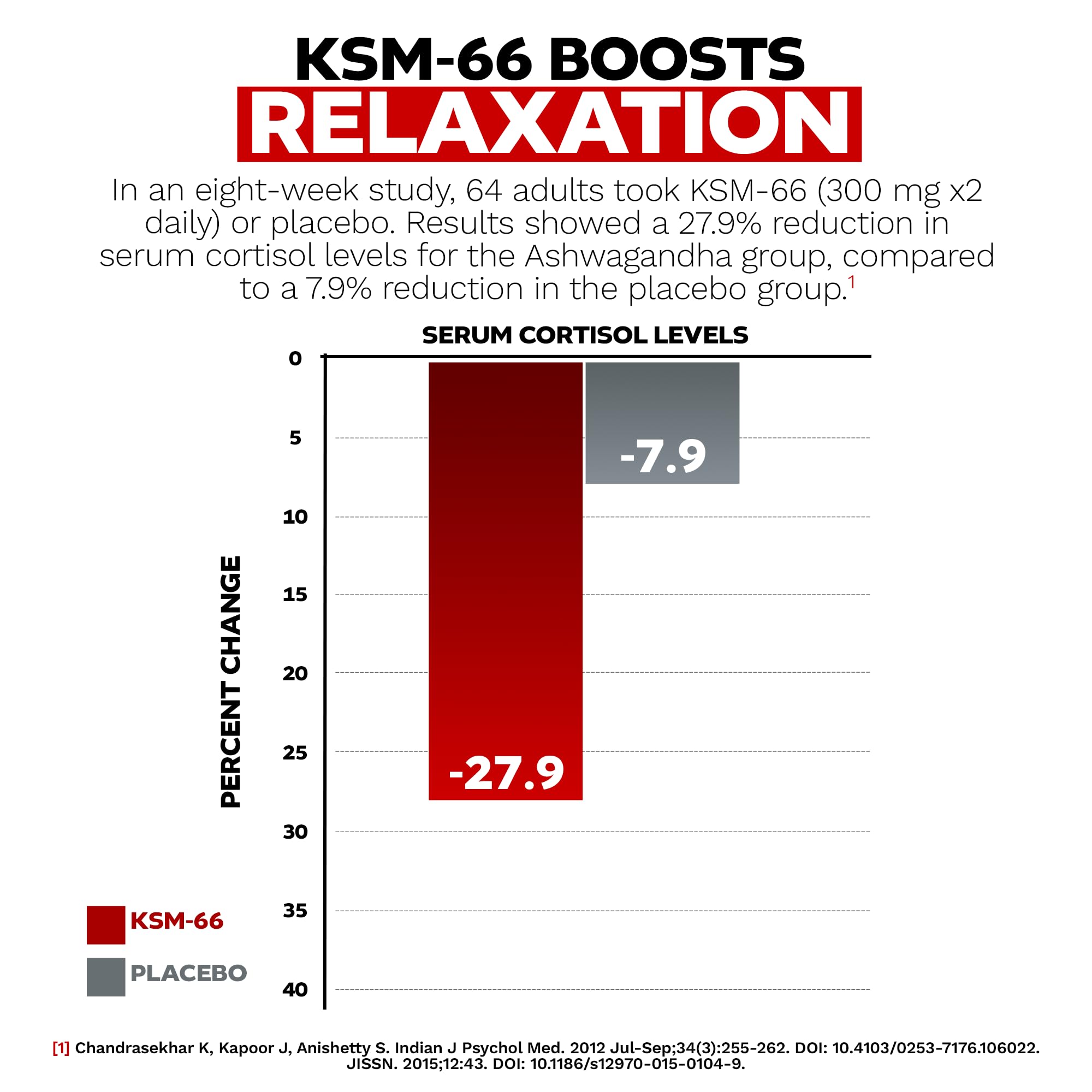Nootropics Depot KSM-66 ashwagandha root graphic underscores adaptogen-inspired support.