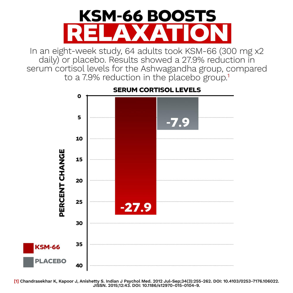 Nootropics Depot KSM-66 ashwagandha root graphic underscores adaptogen-inspired support.