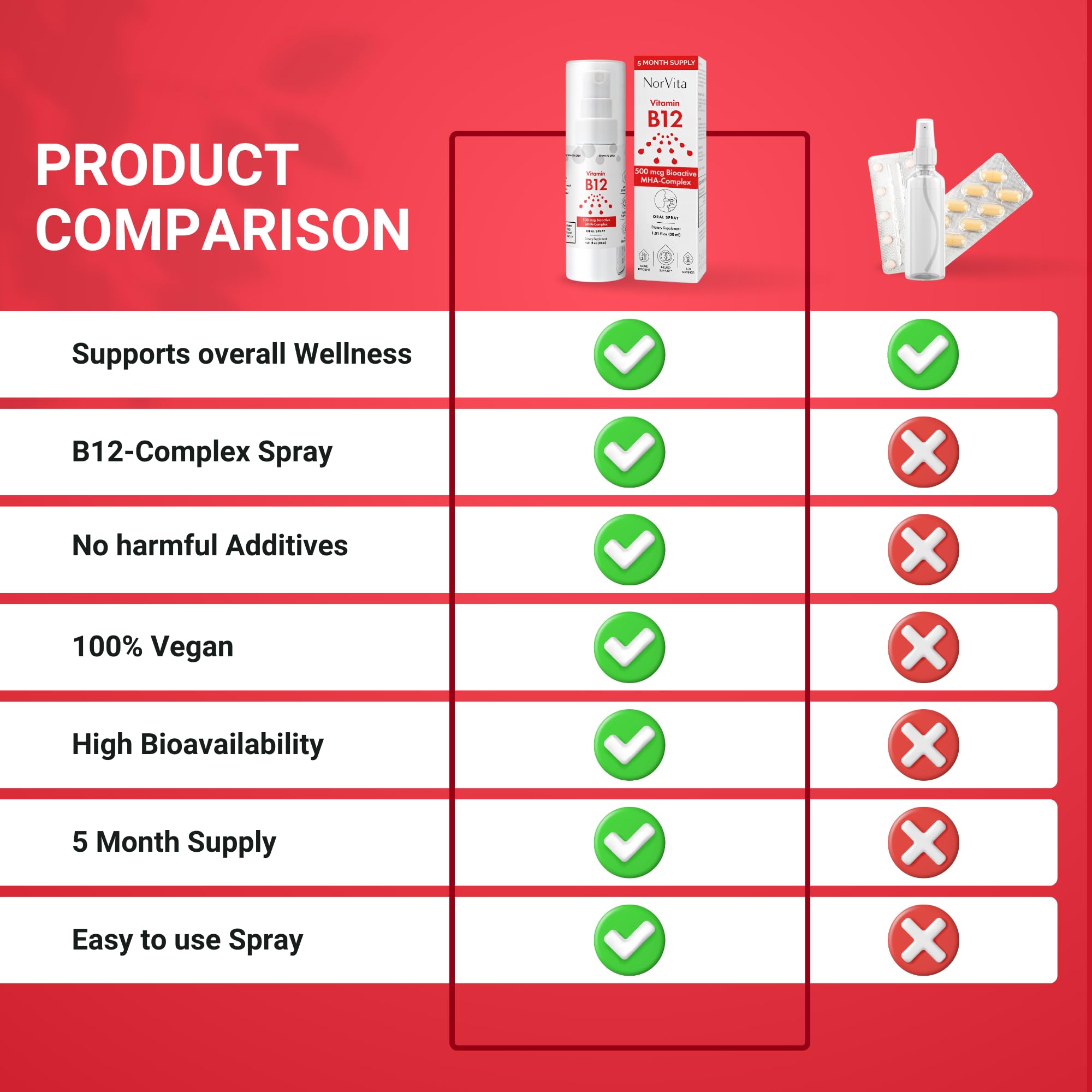 norvita b12 spray on-the-go packaging ideal for travel and busy days