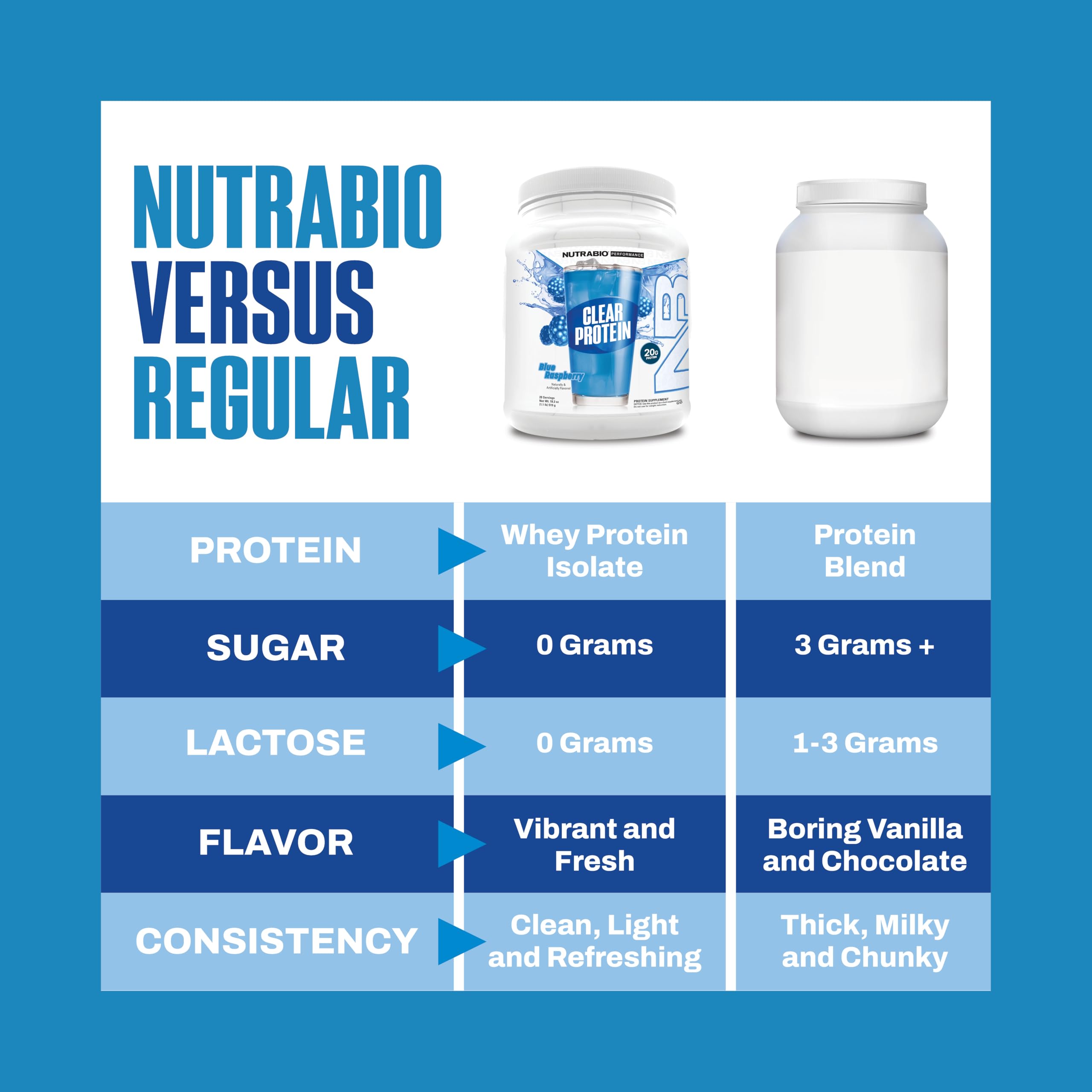 NutraBio Clear Whey Isolate 20g powder highlighted for lean protein per serving
