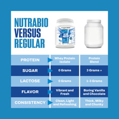 NutraBio Clear Whey Isolate 20g powder highlighted for lean protein per serving