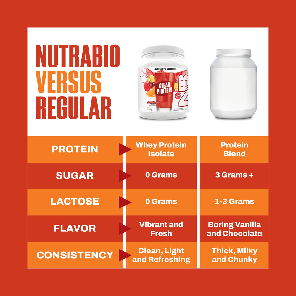 NutraBio Clear Whey Fruit Punch bottle highlighting 20g protein per serving.