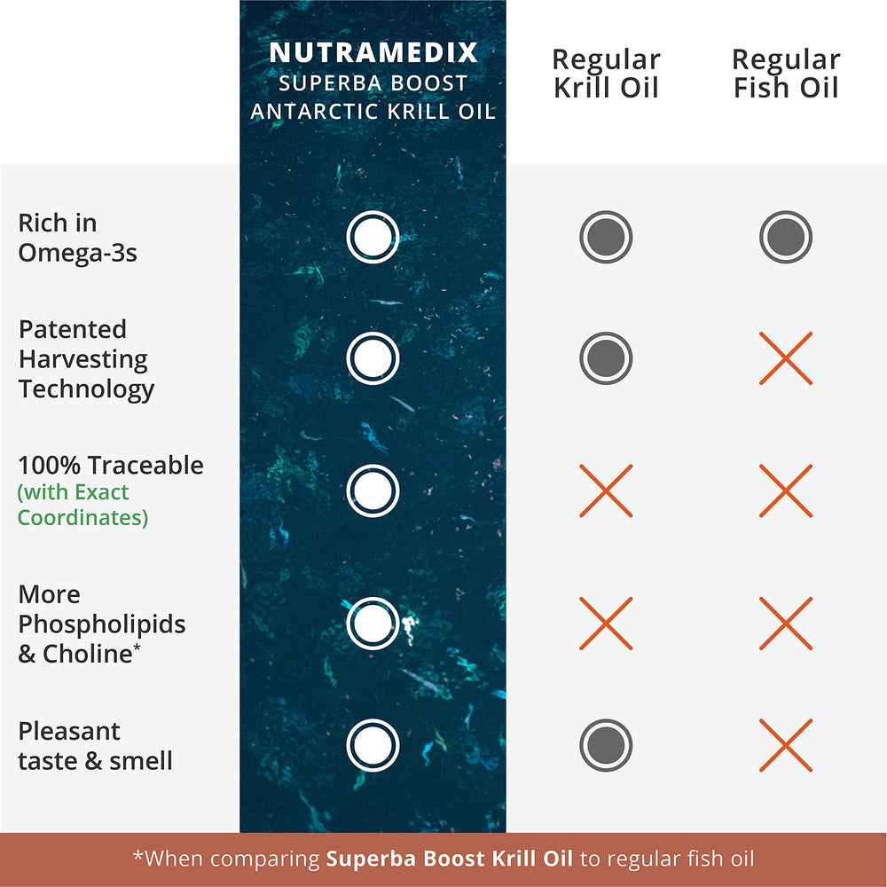 NutraMedix krill oil near fresh meals implying heart health support.