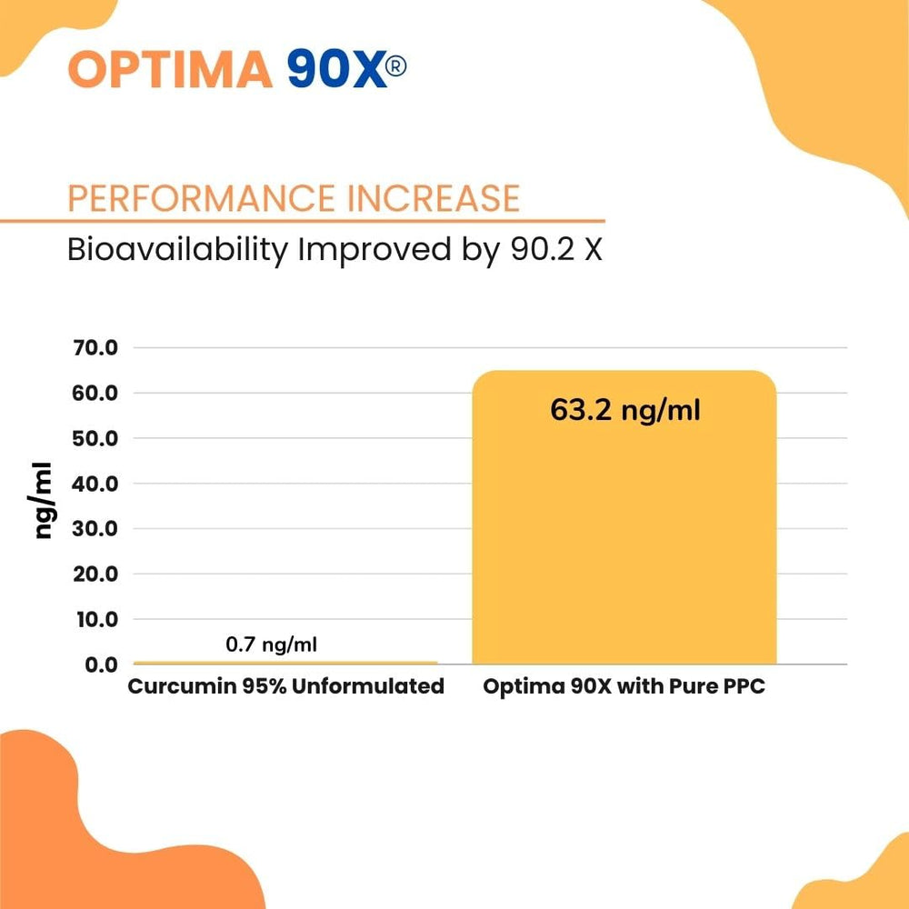 Nutrasal Optima 90X Curcumin bottle side view conveying premium packaging and trust.