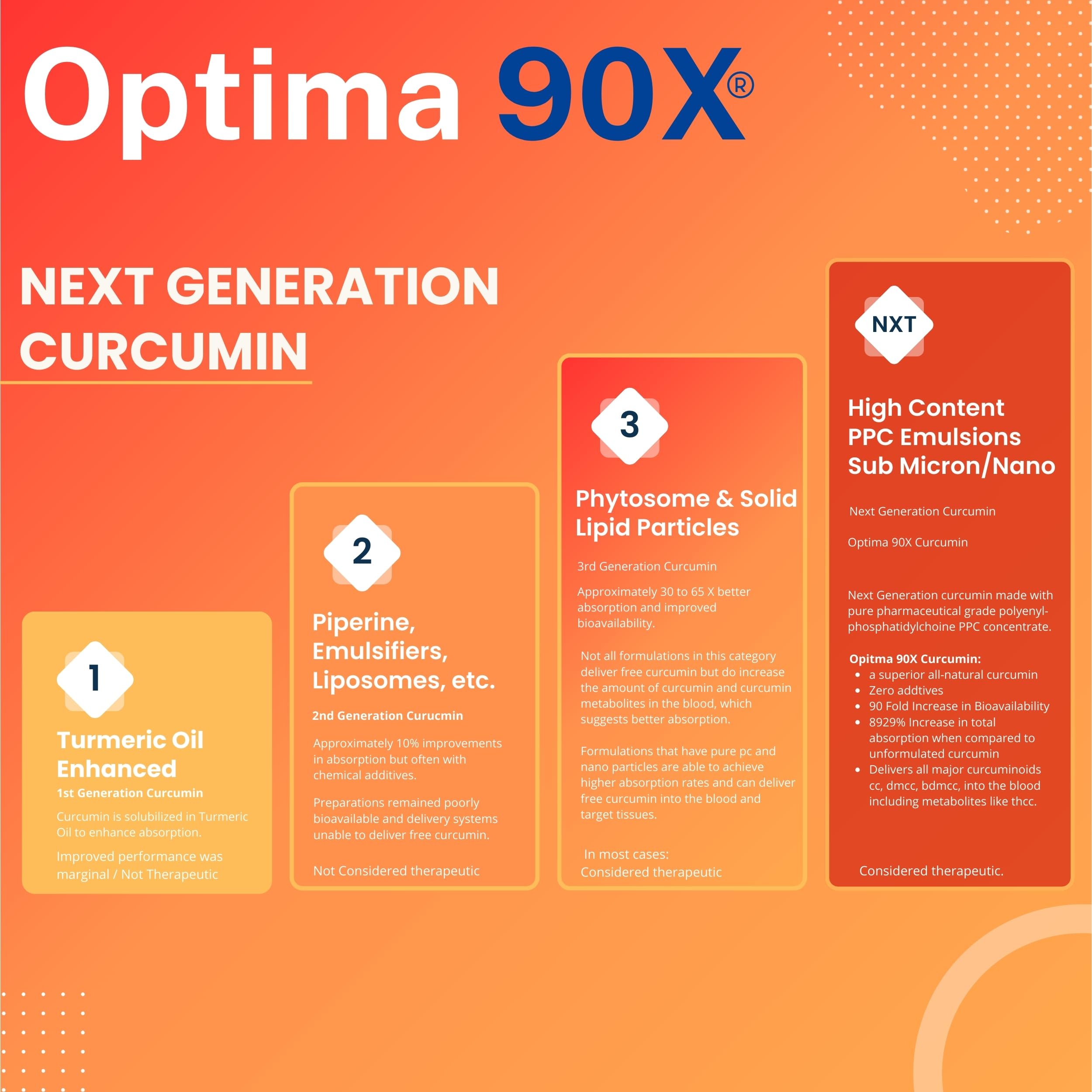 Nutrasal Optima 90X Curcumin serving size image illustrates easy two-capsule daily ritual.
