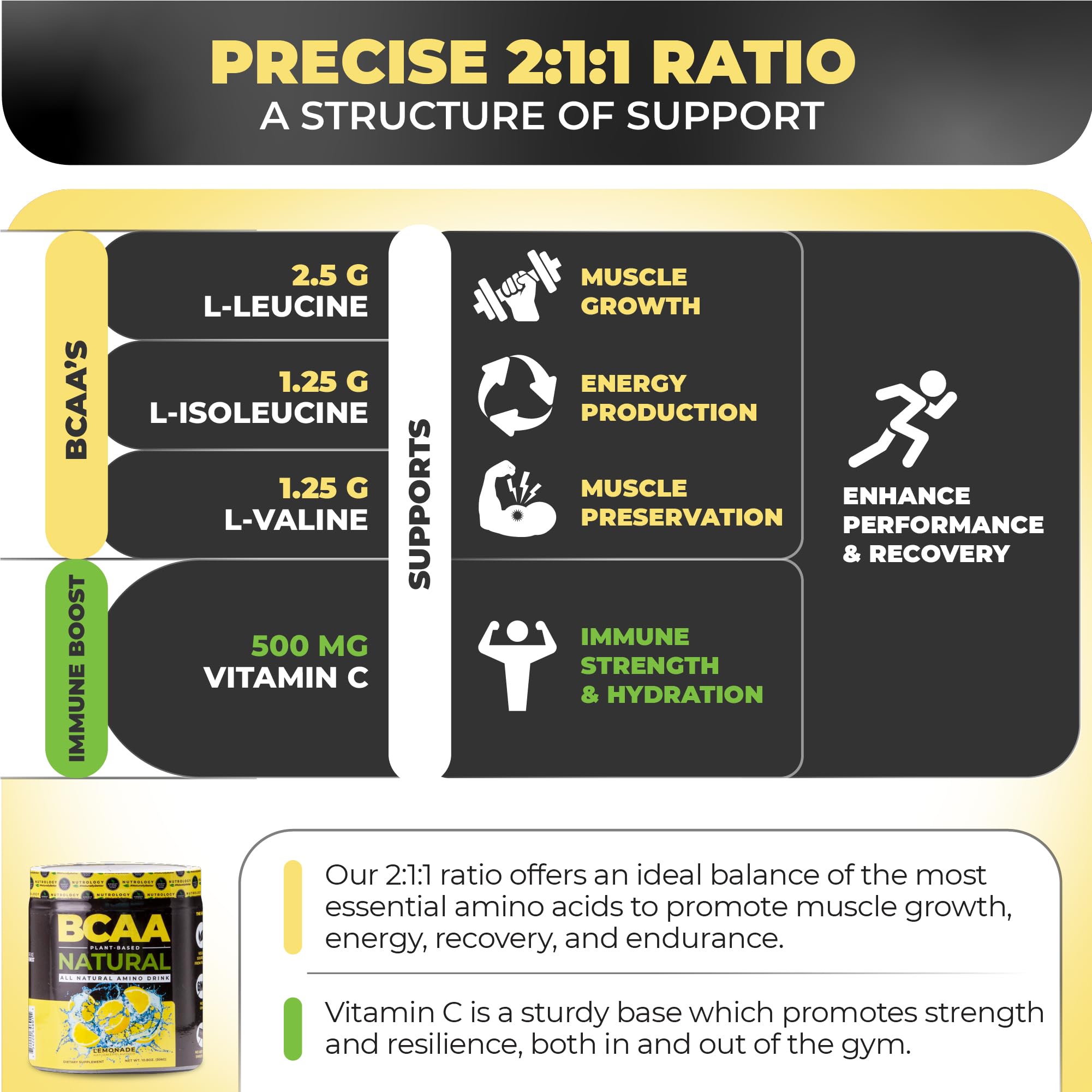 Graphic showing 2:1:1 ratio on Nutrology BCAA packaging.